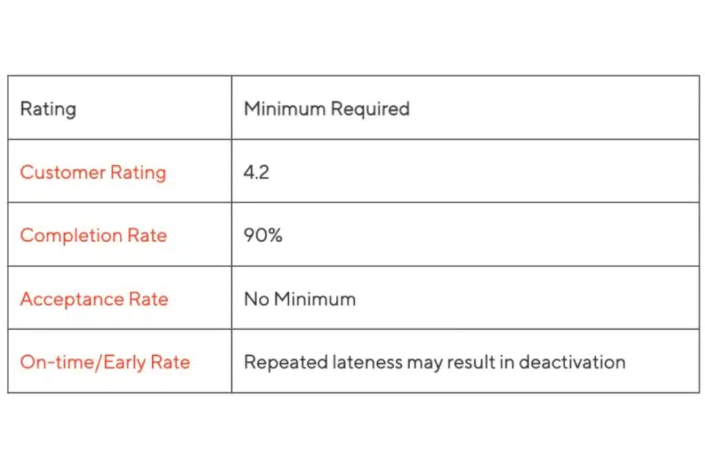 Doordash Delivery Completion rate Photo Credit Financial Panther
